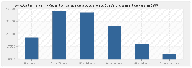 Répartition par âge de la population du 17e Arrondissement de Paris en 1999